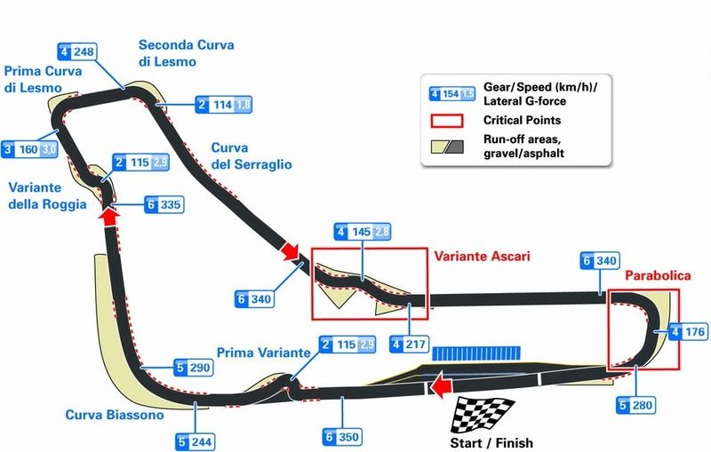 circuito di Monza