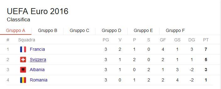 classifica girone a euro 2016