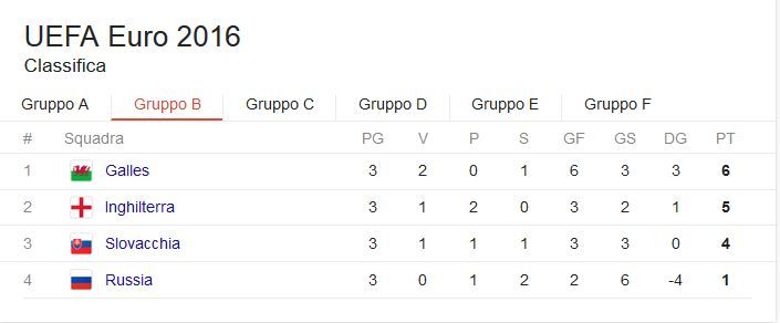 classifica girone b euro 2016