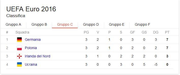 classifica girone c euro 2016