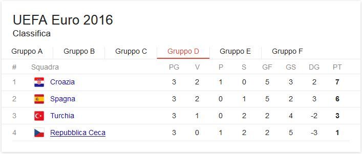 classifica girone d euro 2016