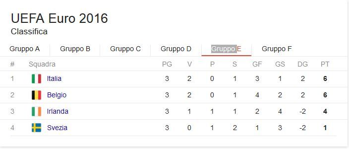 classifica girone e euro 2016