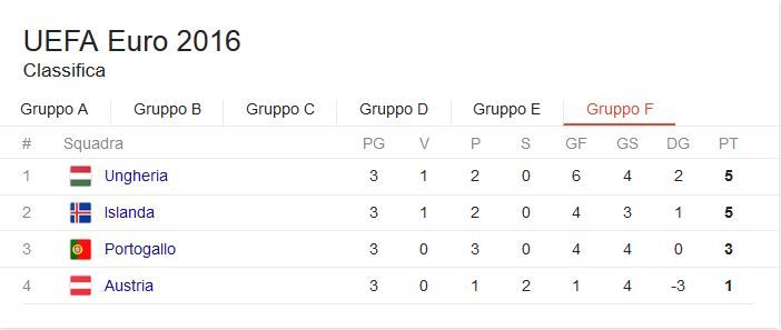 classifica girone f euro 2016