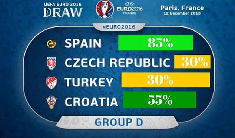 girone-d-euro-2016-spagna-repubblica-ceca-turchia-croazia