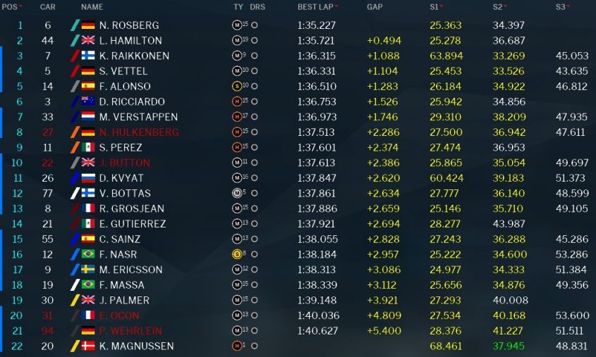 Classifica e tempi della prima sessione di libere del GP di Malesia 2016 (foto da: derapate.it)