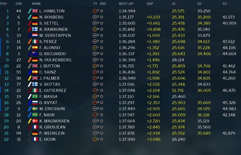 Classifica e tempi della seconda sessione di libere del GP della Malesia 2016 (foto da: derapate.it)