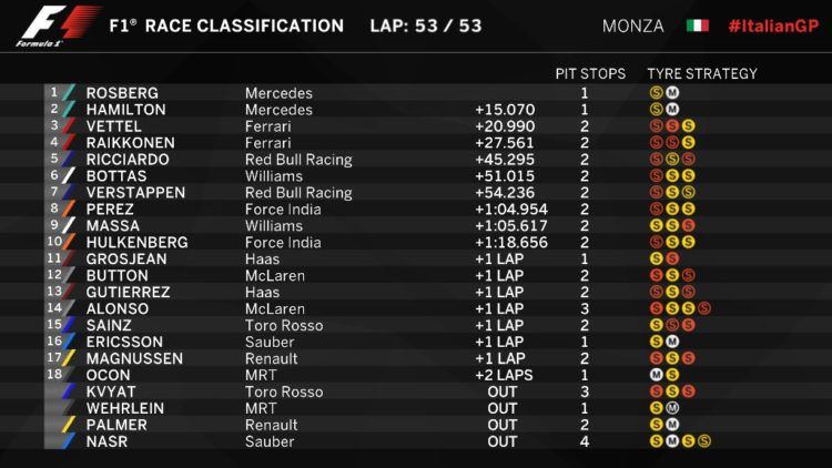 Classifica ed ordine d'arrivo del GP d'Italia 2016 (foto da: formula1.com)