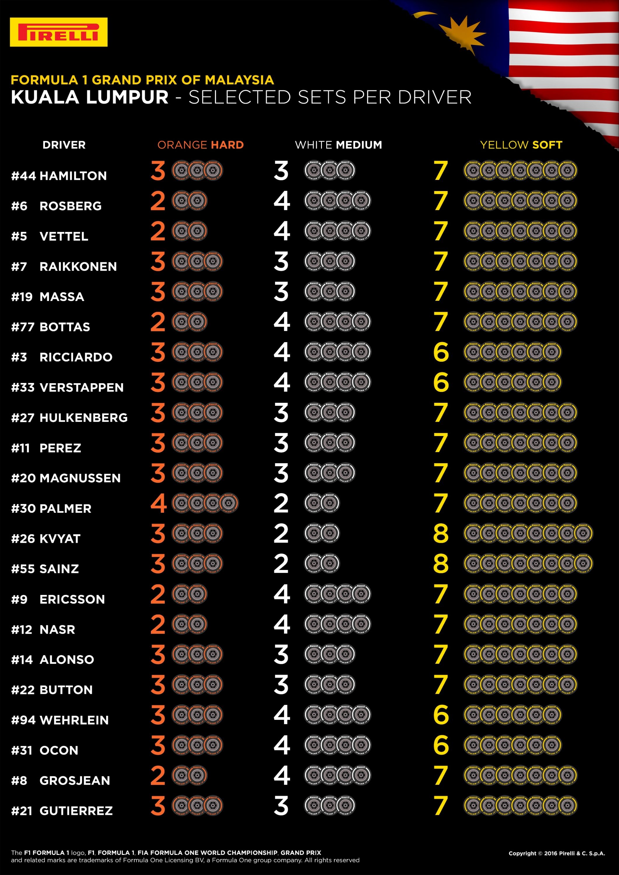 Le scelte dei piloti per il GP di Malesia 2016 (foto da: realsport101.com)