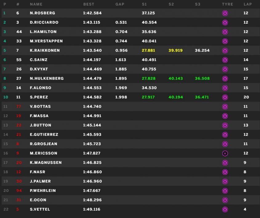 Classifica e tempi delle qualifiche del GP di Singapore 2016 (foto da: derapate.it)