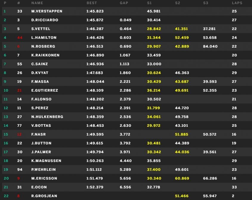 Classifica e tempi della prima sessione di libere del GP di Singapore 2016 (foto da: derapate.it)