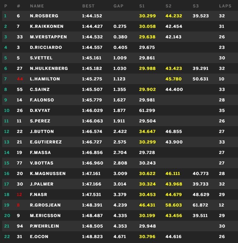 Classifica e tempi della seconda sessione di prove libere a Singapore (foto da: derapate.it)