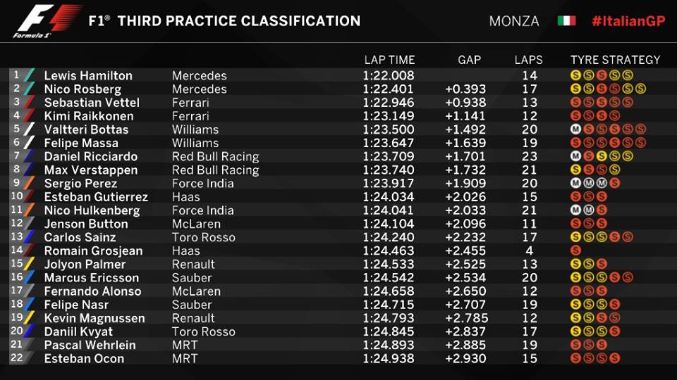 Classifica e tempi della FP3 del GP d'Italia 2016 (foto da: formula1.com)