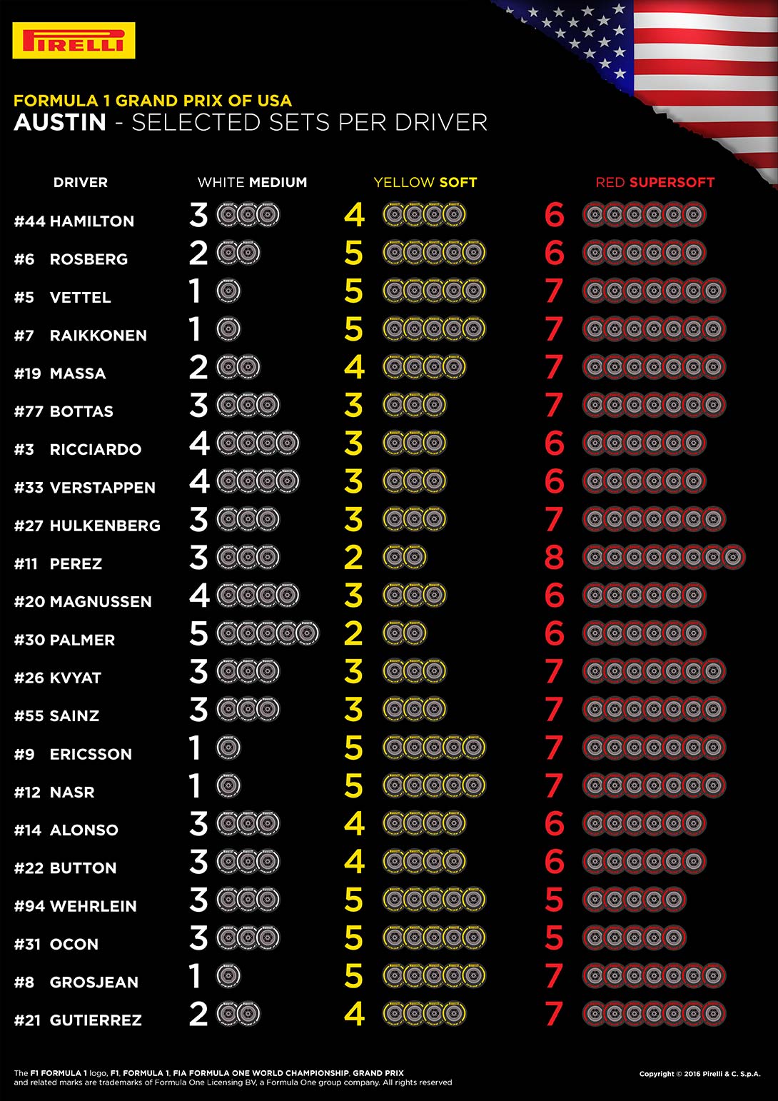 Le scelte dei piloti per il weekend di Austin (foto da: hub.pirelli.com)