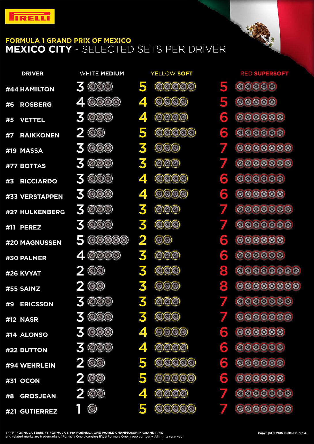 Le scelte dei piloti per il Gran Premio del Messico (foto da: hub.pirelli.com)