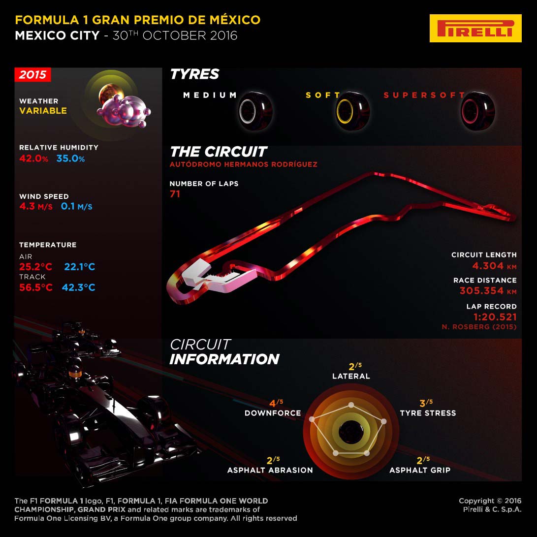 La preview Pirelli del Gran Premio del Messico (foto da: hub.pirelli.com)