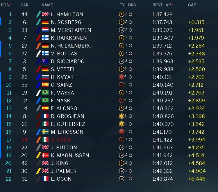 La classifica della prima sessione di libere del Gran Premio degli Stati Uniti 2016 (foto da: derapate.it)