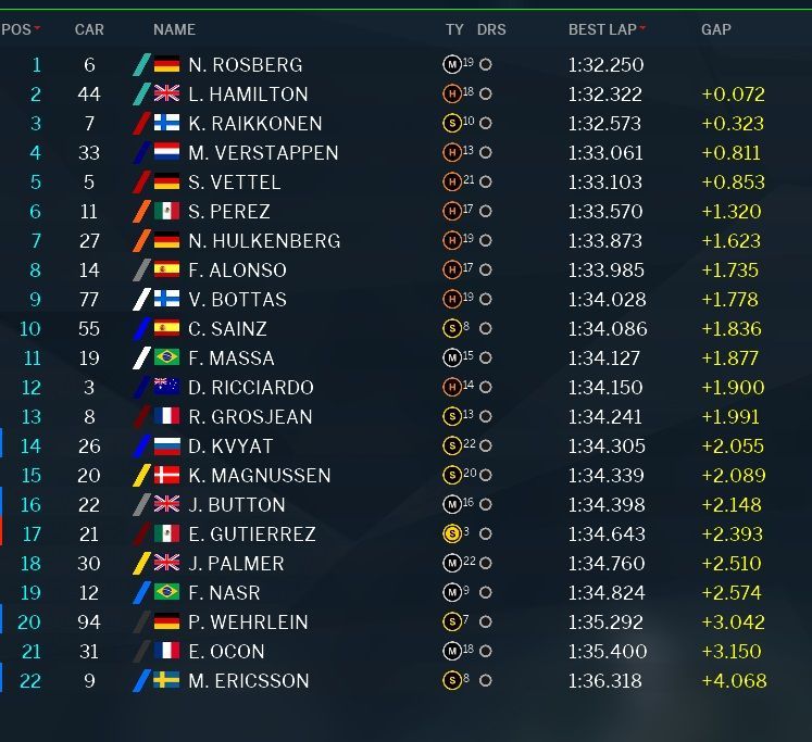 Classifica e tempi PL2 del GP del Giappone 2016 (foto da: derapate.it)