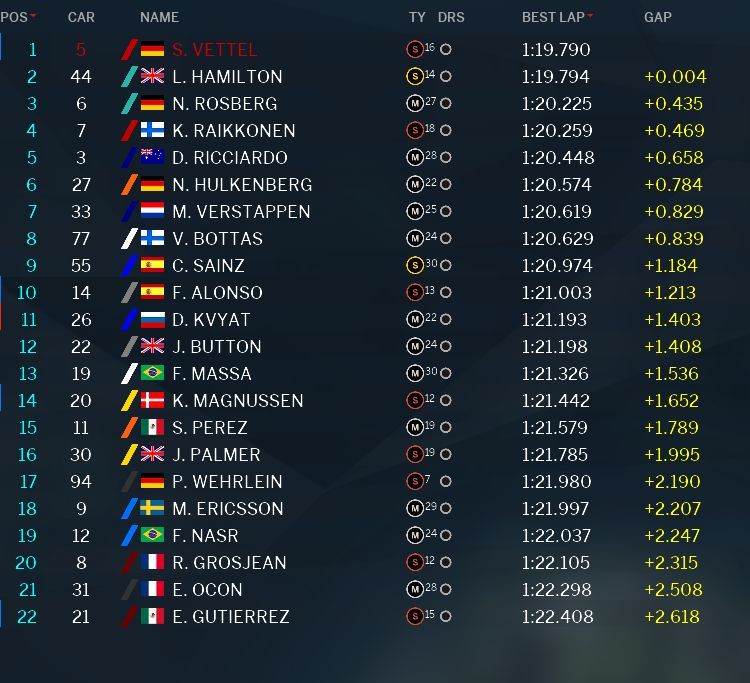 La classifica della PL2 del Gran Premio del Messico 2016 (foto da: derapate.it)