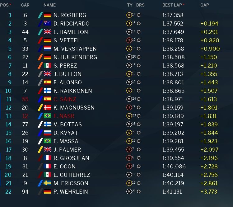 La classifica della seconda sessione del GP degli Stati Uniti 2016 (foto da: derapate.it)