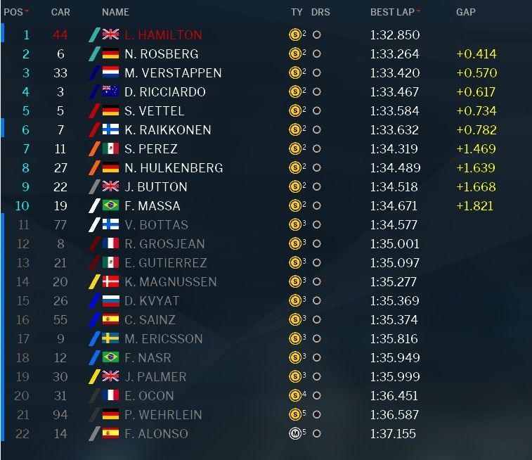 Classifica e tempi delle qualifiche del GP di Malesia 2016 (foto da: derapate.it)