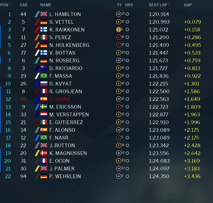 La classifica della PL1 del Gran Premio del Messico 2016 (foto da derapate.it)