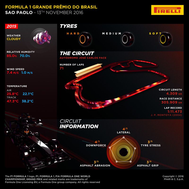 La preview Pirelli del Gran Premio del Brasile 2016 (foto da: hub.pirelli.com)