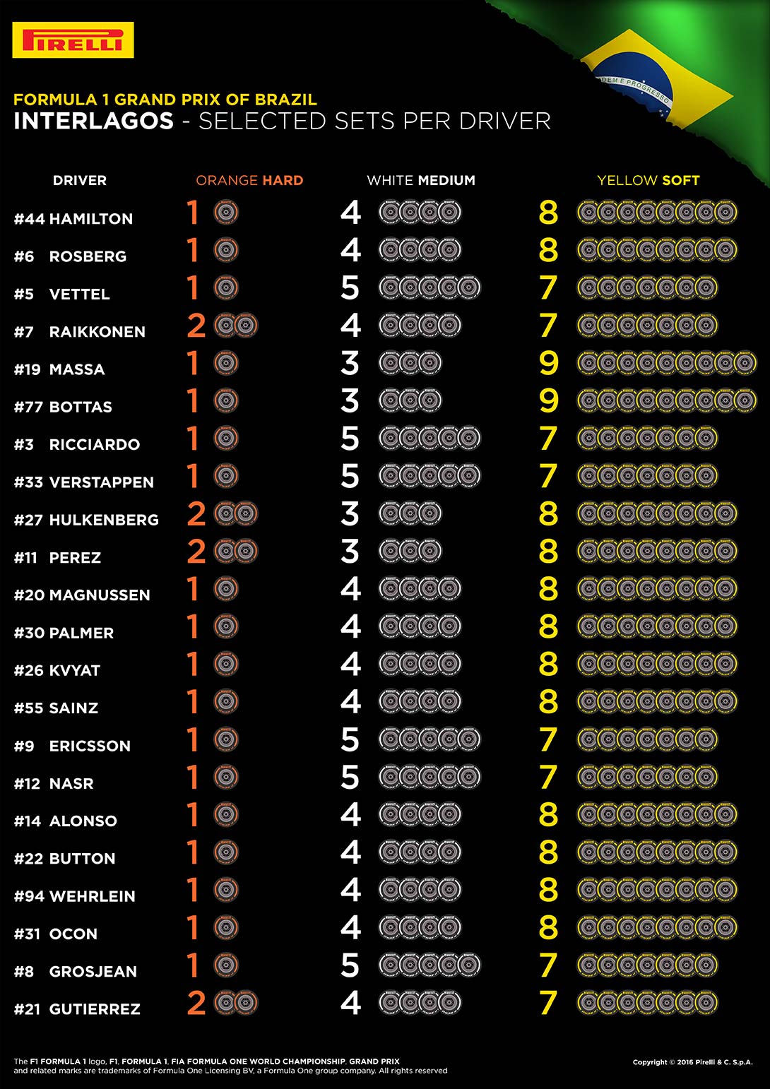 Le scelte dei piloti in vista del Gran Premio del Brasile (foto da: hub.pirelli.com)