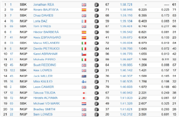 Classifica e tempi della seconda giornata di test a Jerez (foto da: twitter.com/crash_motogp)