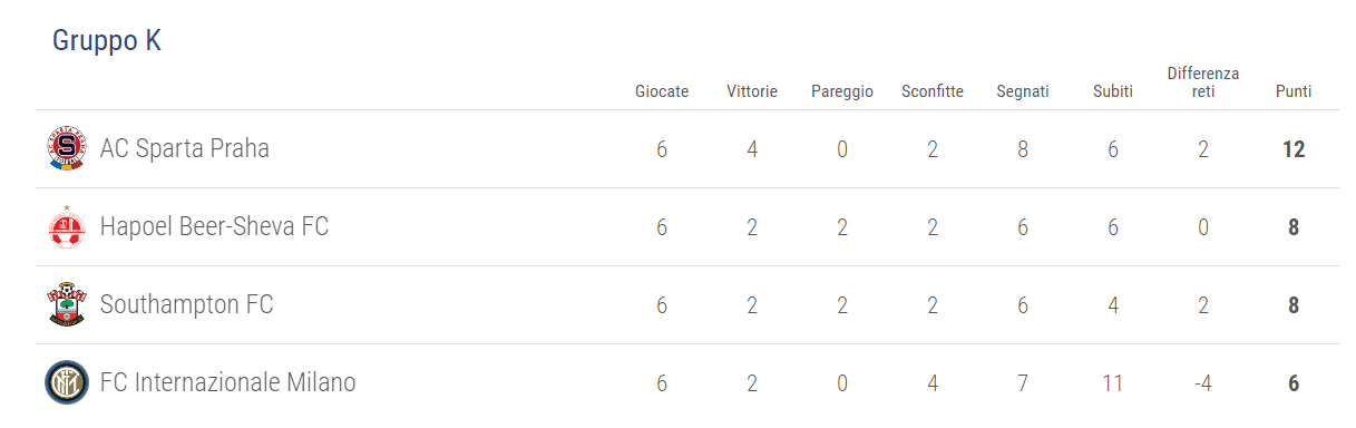 classifica-gruppo-k-inter