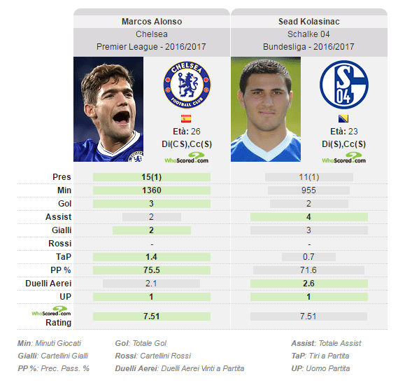 confronto alonso kolasinac