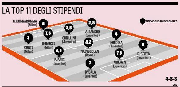 Serie A 2017-2018, Top 11 stipendi: Bonucci e Higuain i più pagati, Dybala sul podio