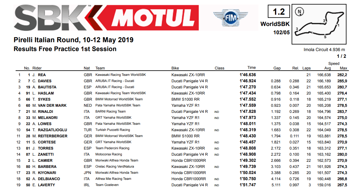 risultati Superbike Imola 2019 libere 1