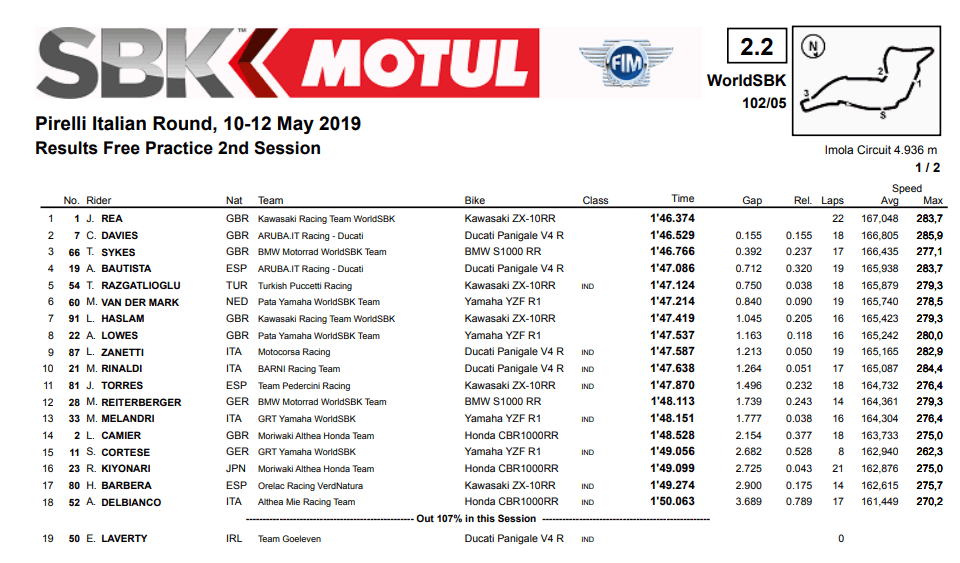 risultati Superbike libere 2 Imola 2019