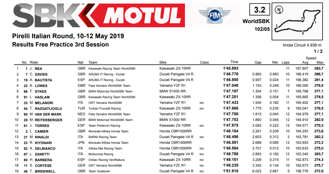 risultati libere 3 Superbike Imola 2019