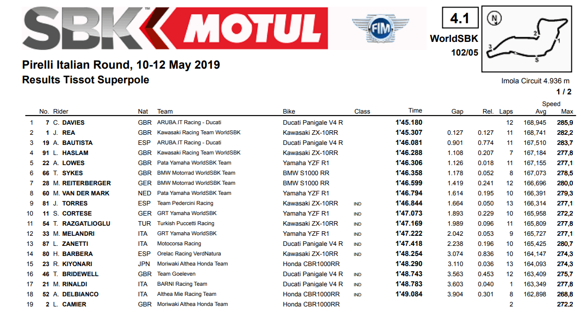 Superpole Superbike Imola 2019