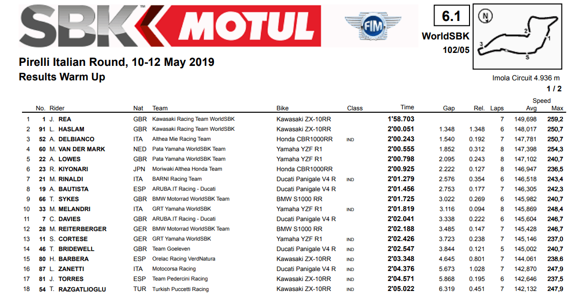 classifica Superbike warm-up Imola 2019