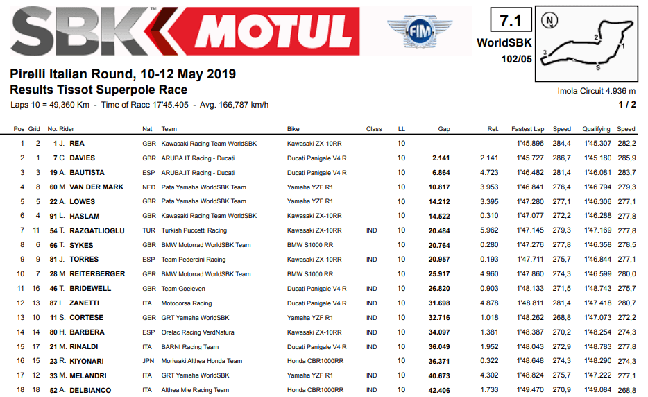 classifica Superpole Race Imola 2019