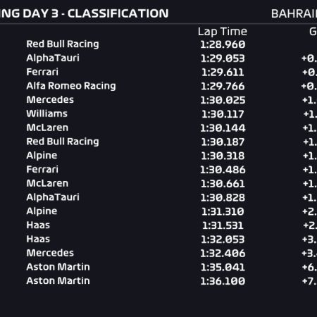 F1, risultati terzo giorno di test a Shakir: Verstappen ancora primo con la Red Bull