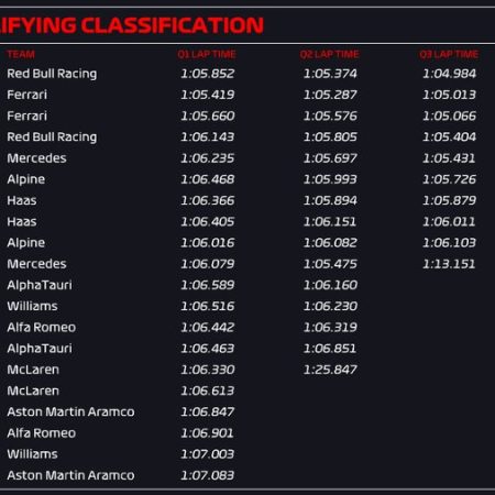 F1 Gp D’Austria 2022, Risultati qualifiche: Verstappen ancora davanti all’ultimo respiro