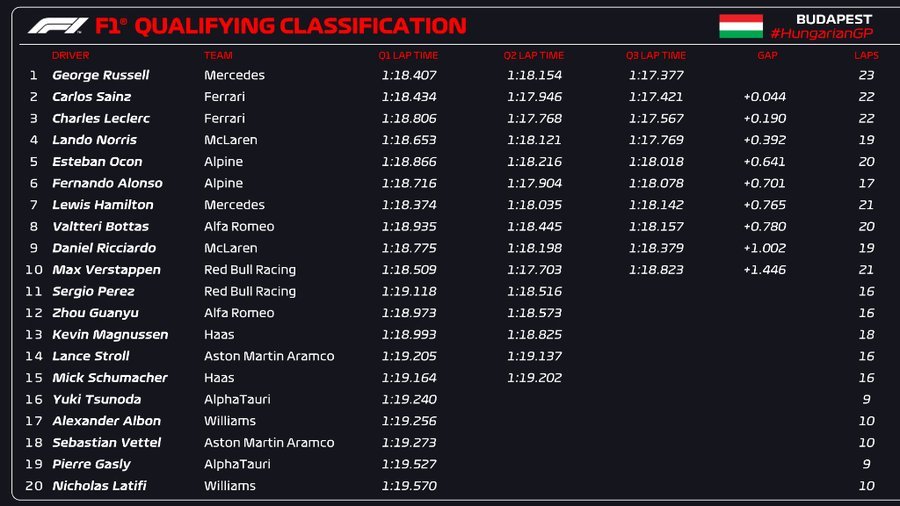 F1 Gp d'Ungheria 2022