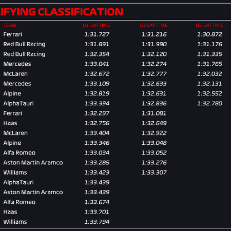 F1, GP Francia 2022, i risultati delle qualifiche: Leclerc in pole davanti alle due Red Bull. Sainz scatterà ultimo