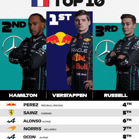 F1, ordine d’arrivo GP Francia 2022: vince Verstappen davanti alle due Mercedes