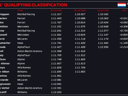 F1 risultati Qualifiche Gp d’Olanda 2022: Verstappen in pole, dietro le due Ferrari
