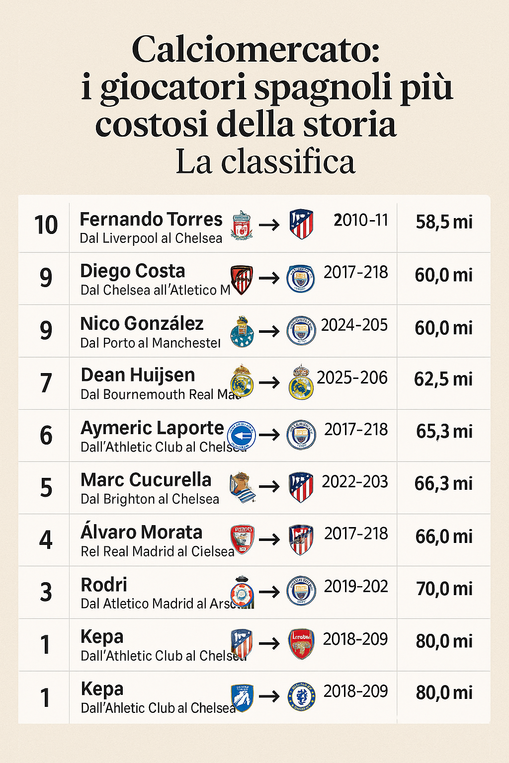 Calciomercato: classifica 10 calciatori spagnoli più costosi di sempre