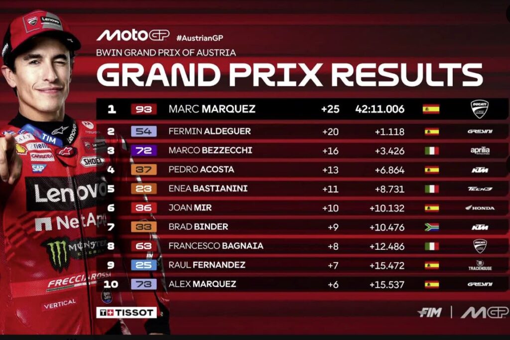 Ordine Arrivo Gran Premio MotoGP Austria: Marc Marquez vince ancora