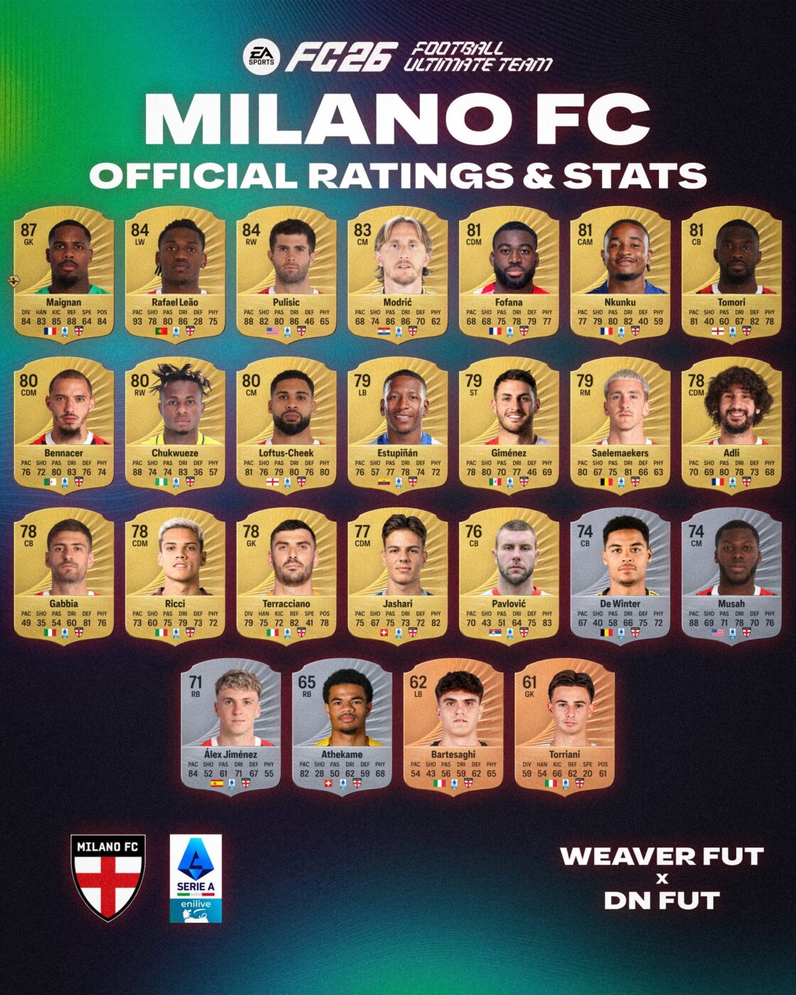 EA Sports FC 26: i rating del Milan (Milano FC)