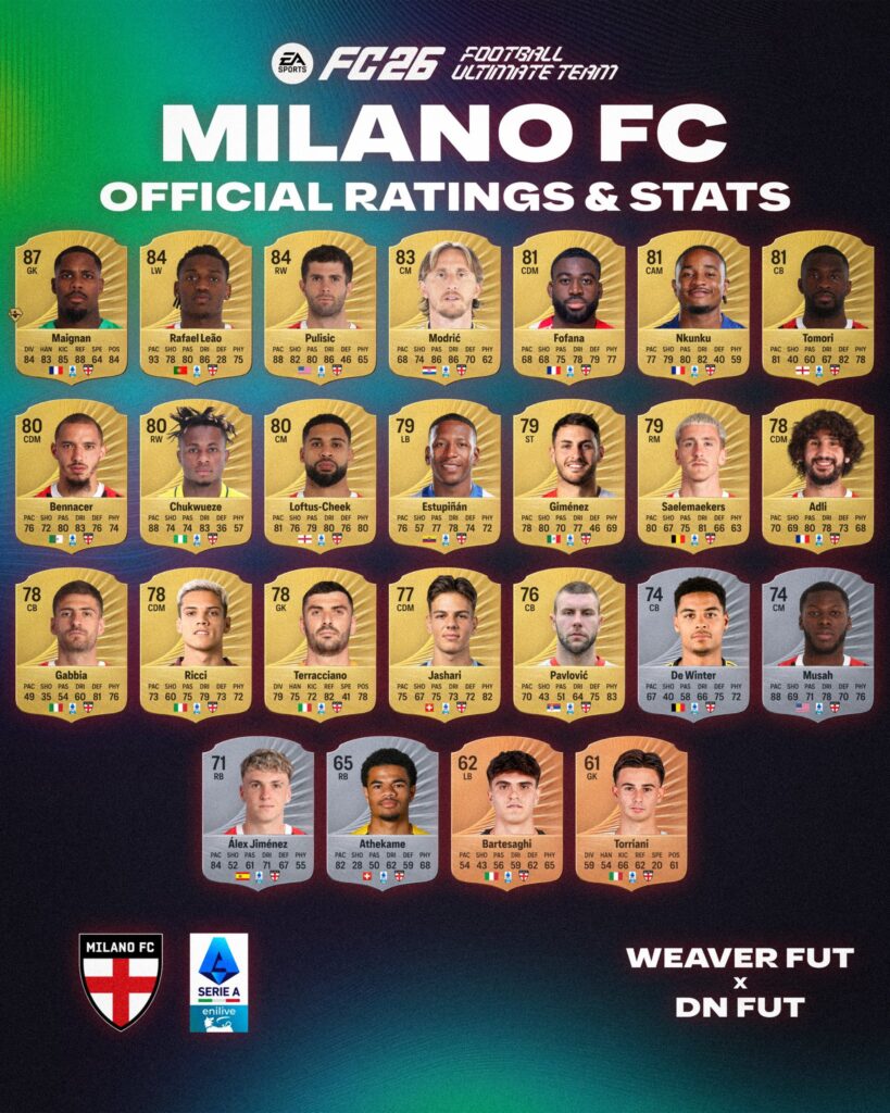 EA Sports FC 26: i rating del Milan (Milano FC)