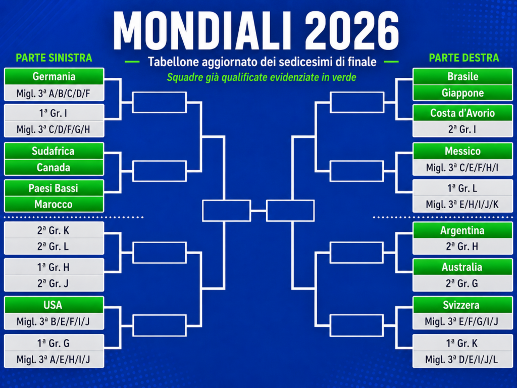 Mondiali 2026: tabellone dai Sedicesimi alla Finale: tutte le partite e gli incroci possibili