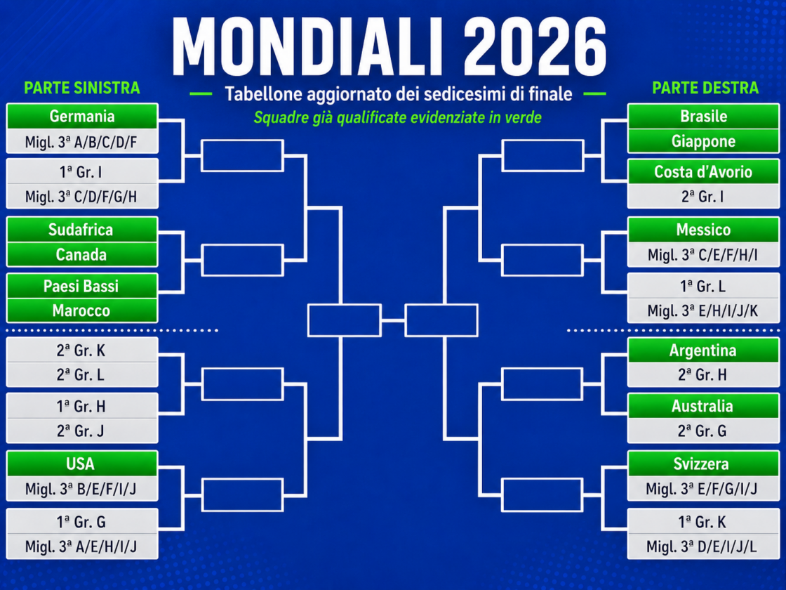 Mondiali 2026: tabellone dai Sedicesimi alla Finale: tutte le partite e gli incroci possibili