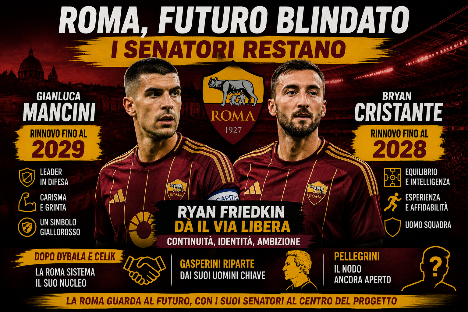 Calciomercato Roma: rinnovano Mancini e Cristante, Gasp riparte dai Senatori